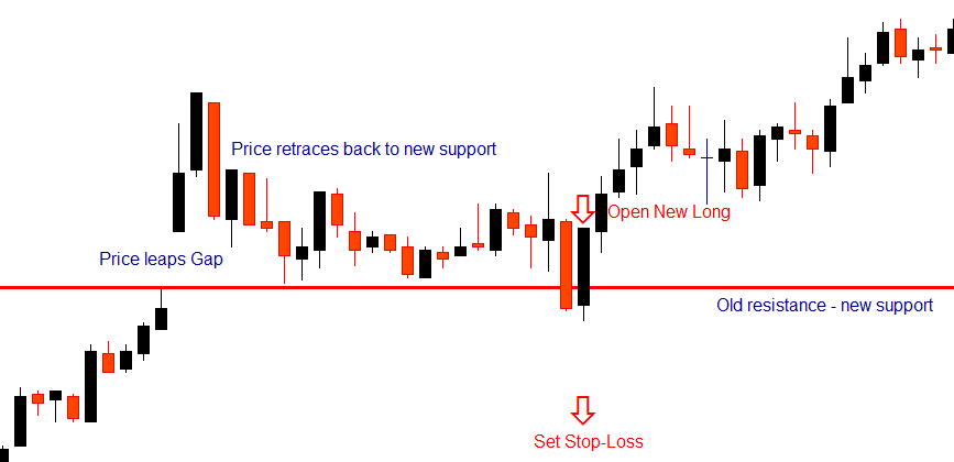 Gap Trading Strategy