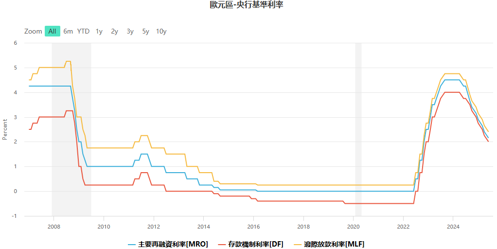 歐元區 央行基準利率走勢