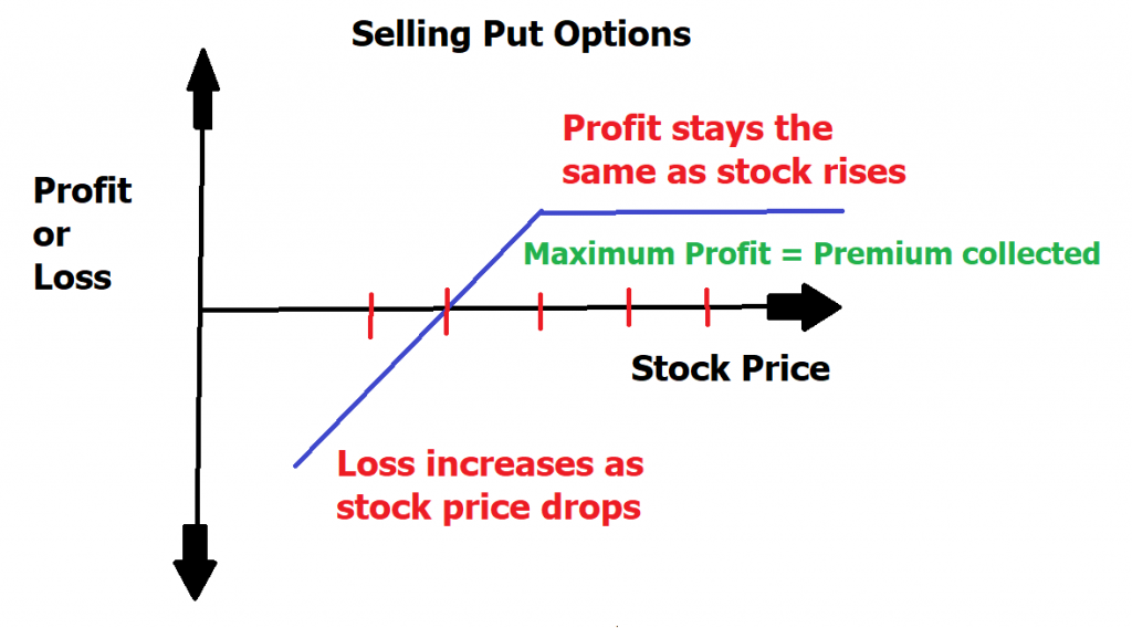 Selling Puts