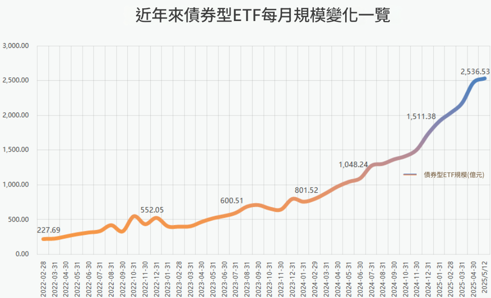 近年來債券型ETF每月規模變化