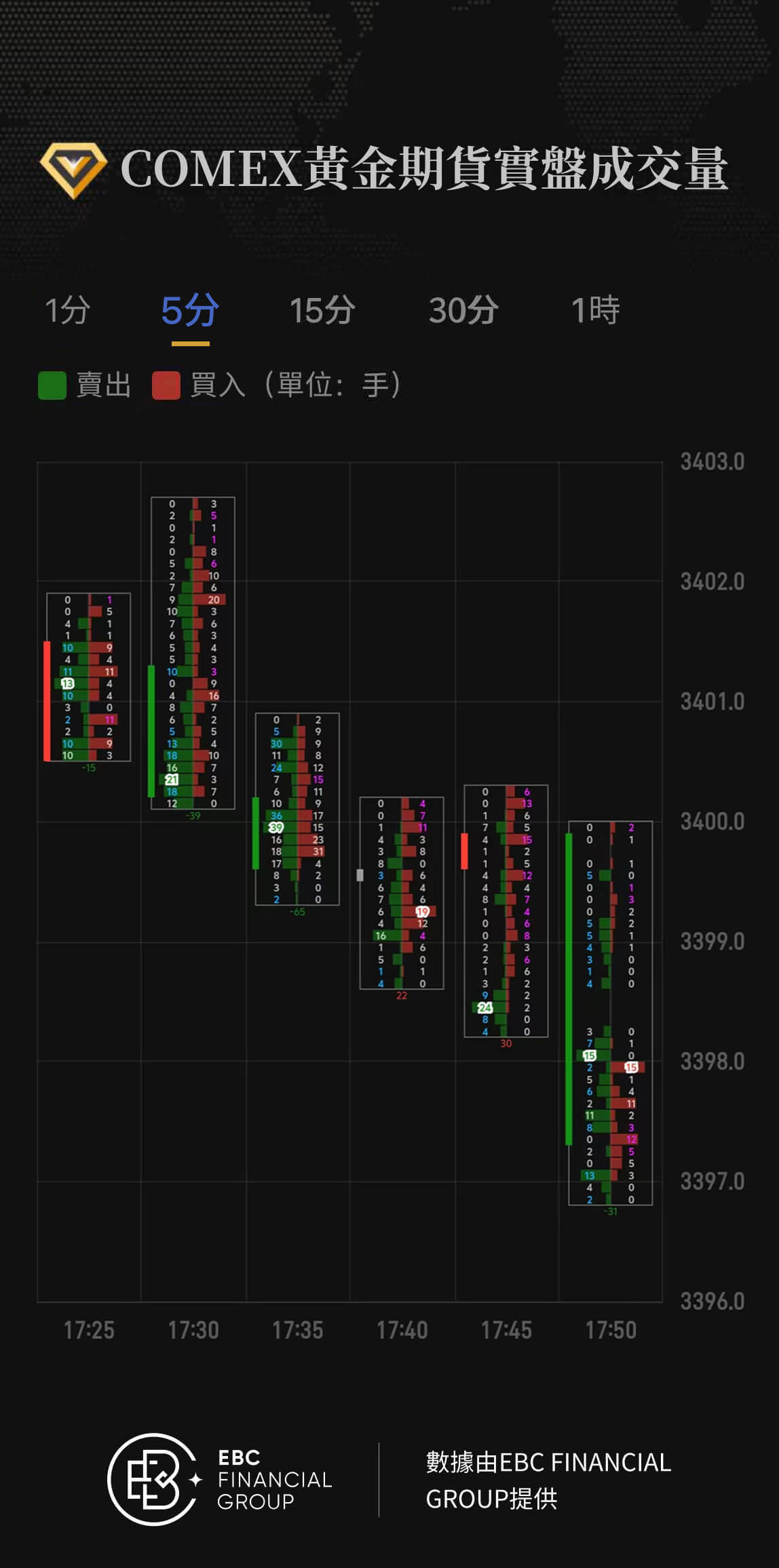 COMEX黃金期貨實盤成交量
