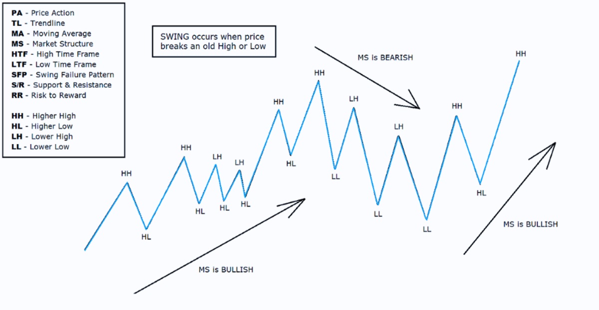 Market Structure Basics-HH, HL & LH, LL
