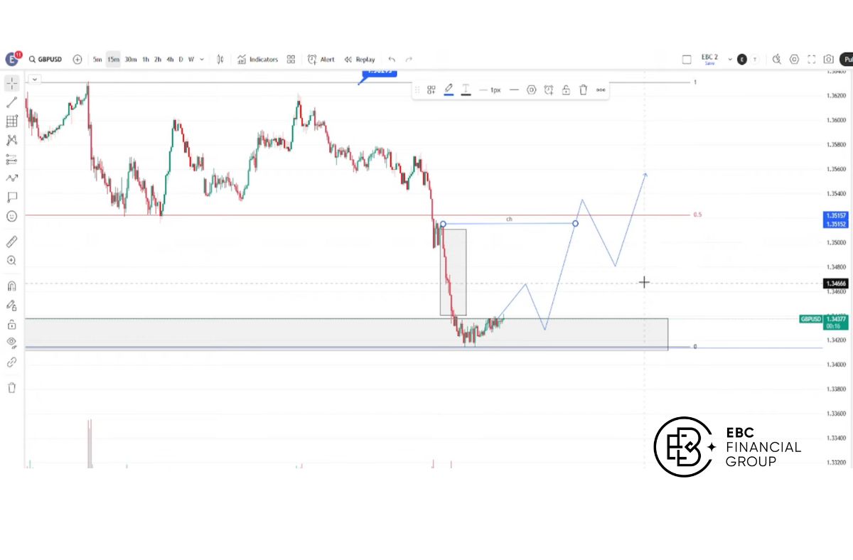 Phân tích nhận định dự đoán giá vàng GBPUSD hôm nay 18/06