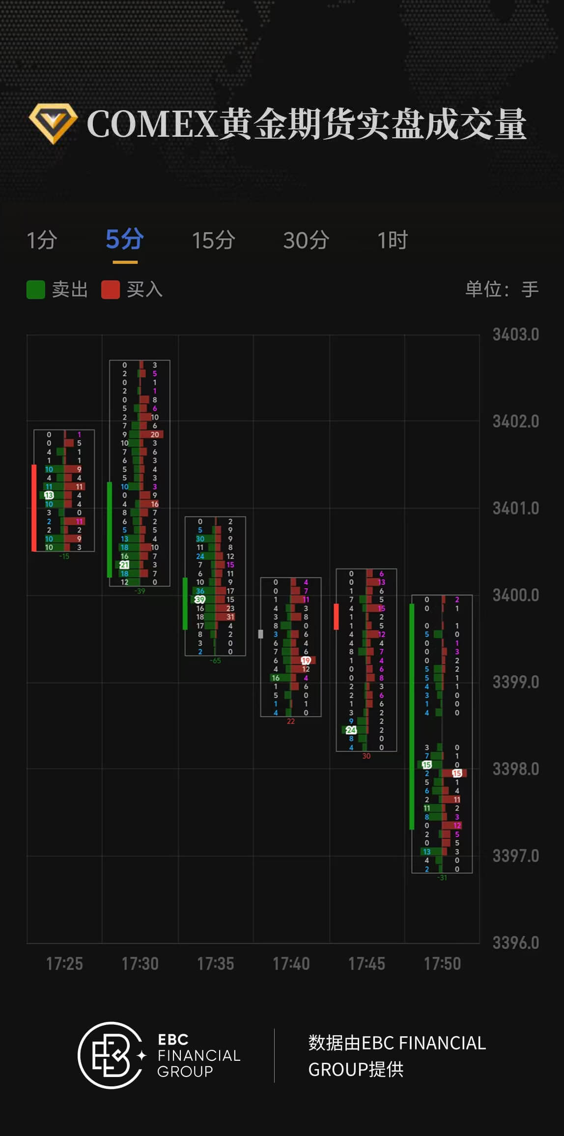 COMEX黄金期货实盘成交量