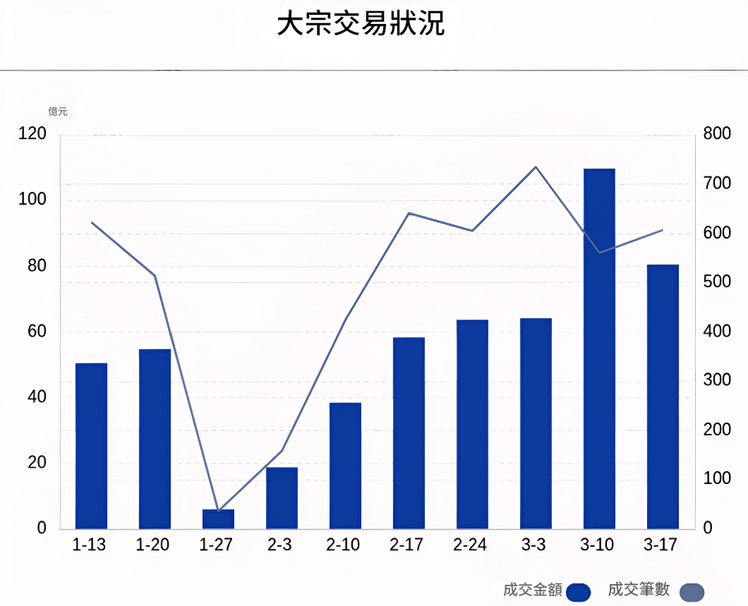 大宗交易狀況