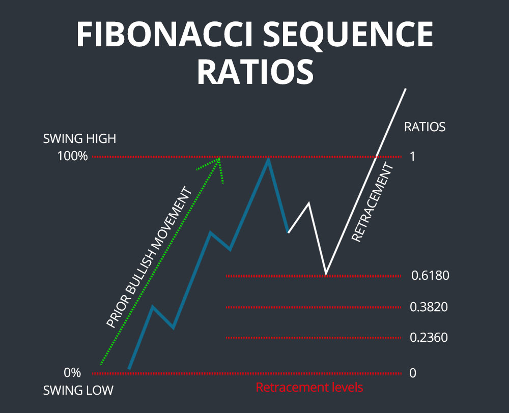 Fibonacci Retracement Levels