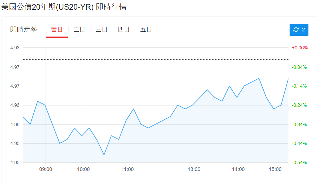 美國20年公債即使行情