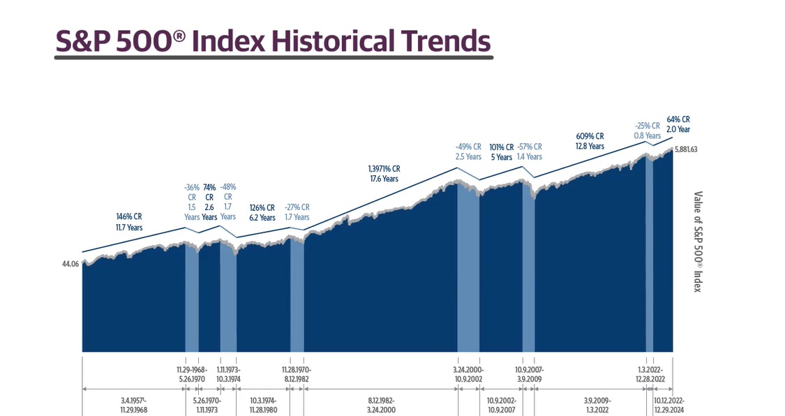 S&P 500 Index Historical Trends
