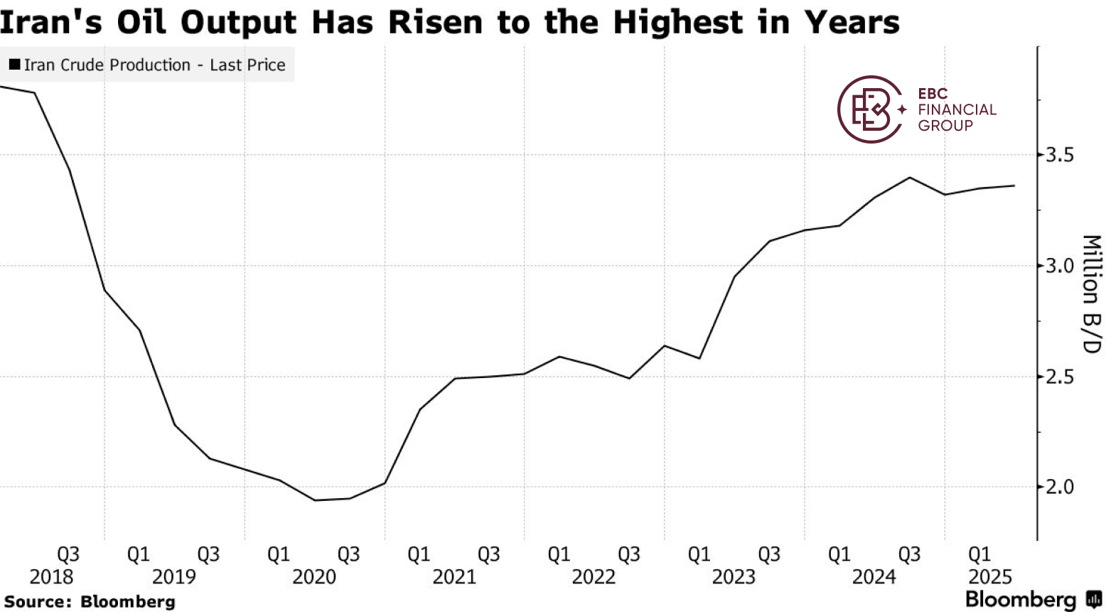 Iran's Oil Output Has Risen to the Highest in Years