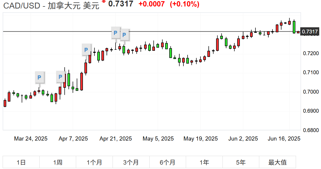 加元兑美元K线形态走势图