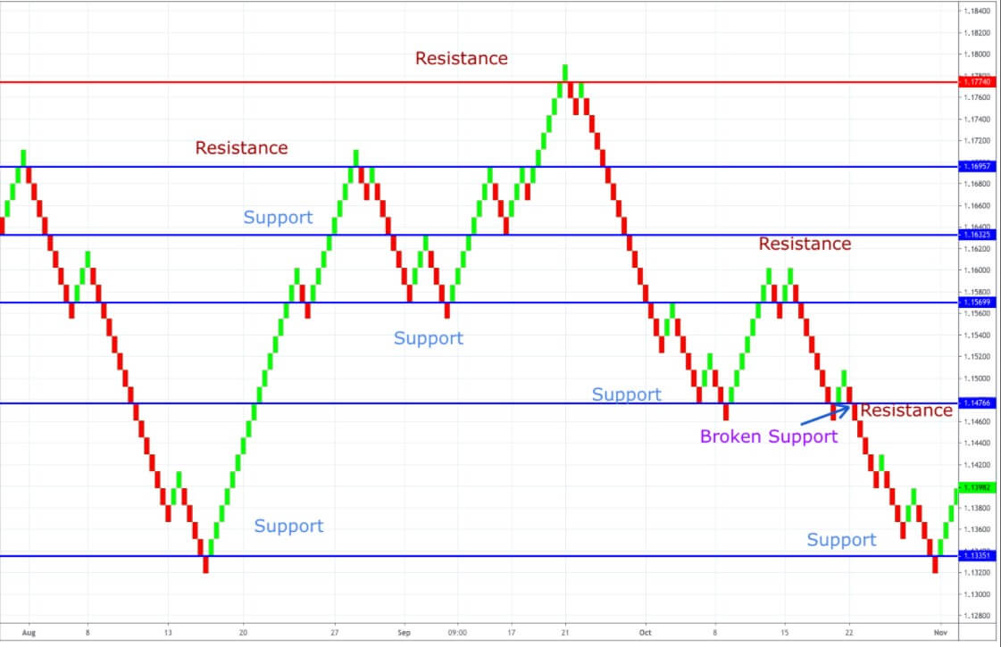 Renko Charts