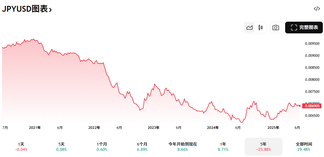 JPYUSD五年汇率走势