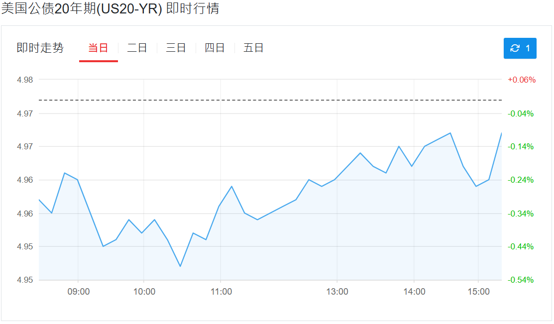 美国20年公债即使行情