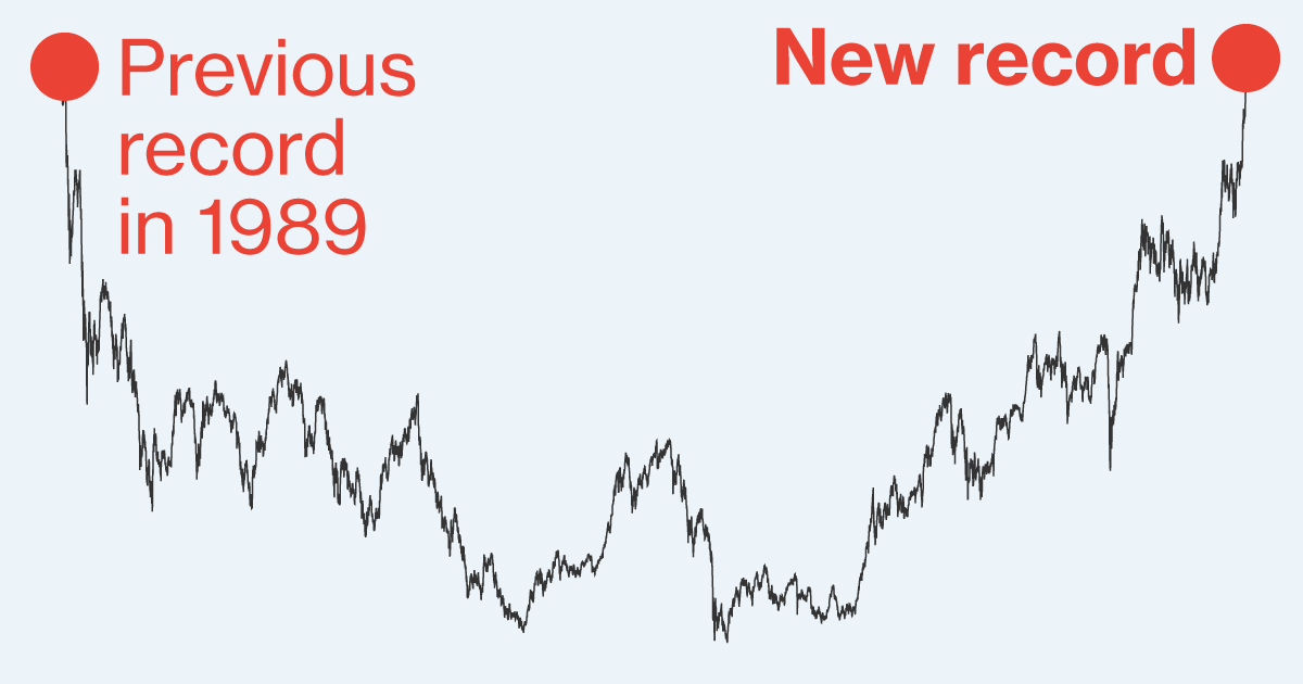 indexNIKKEI: NI225 All Time High