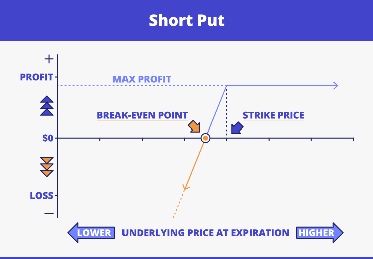 Selling Puts Strategy