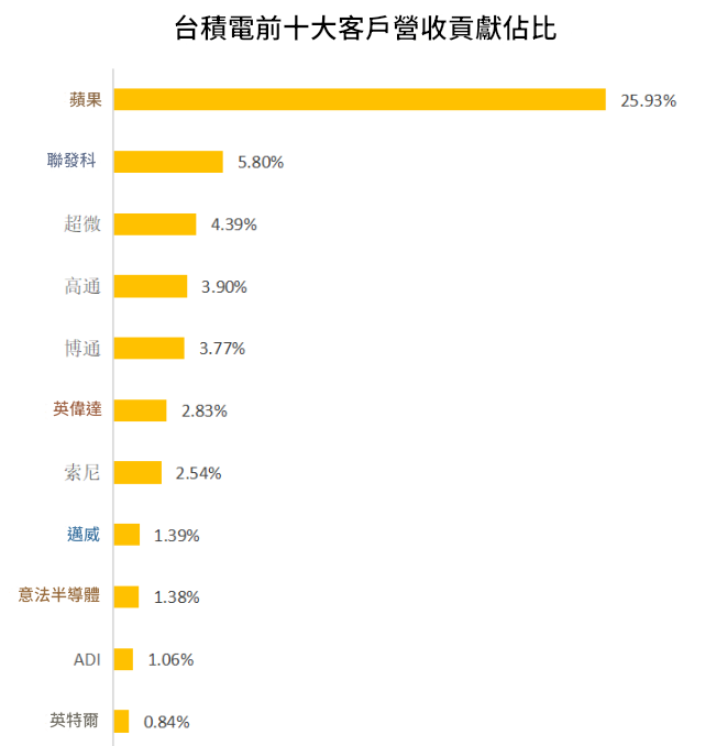 台積電客戶營收貢獻佔比