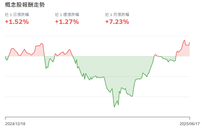 蘋果概念股台股報酬走勢