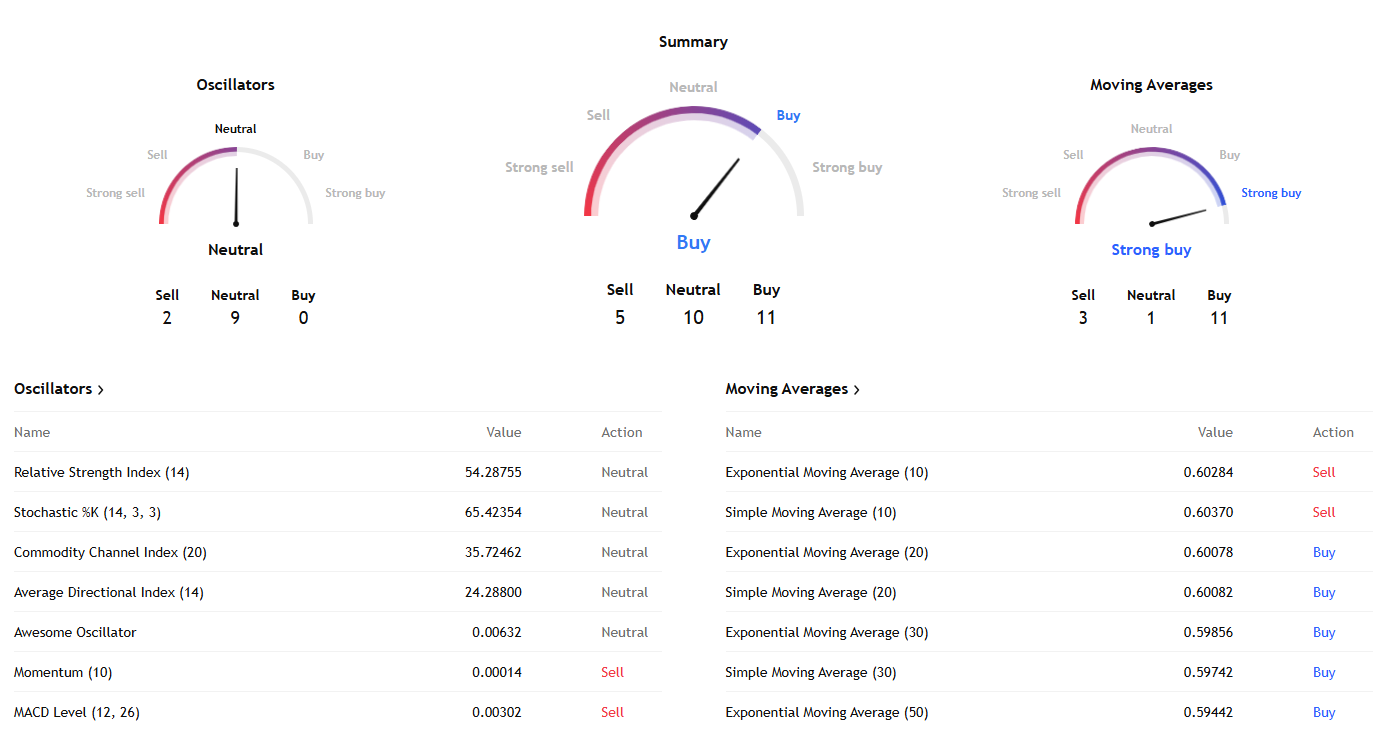 NZD to USD Technical Analysis