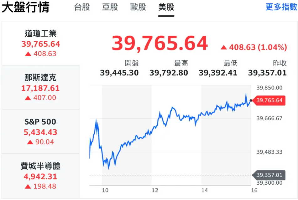 美股指數