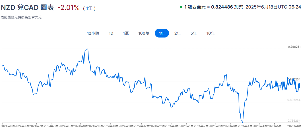 紐元兌加元一年匯率