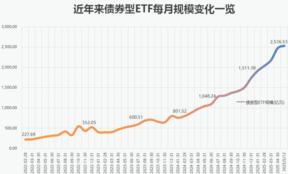 近年来债券型ETF每月规模变化