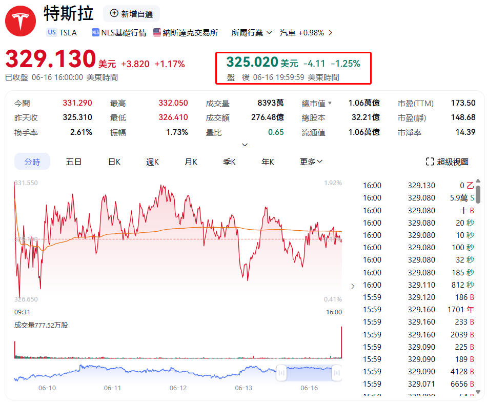 特斯拉盤後股價