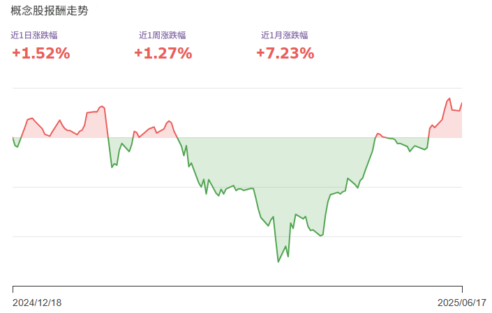 苹果概念股台股报酬走势
