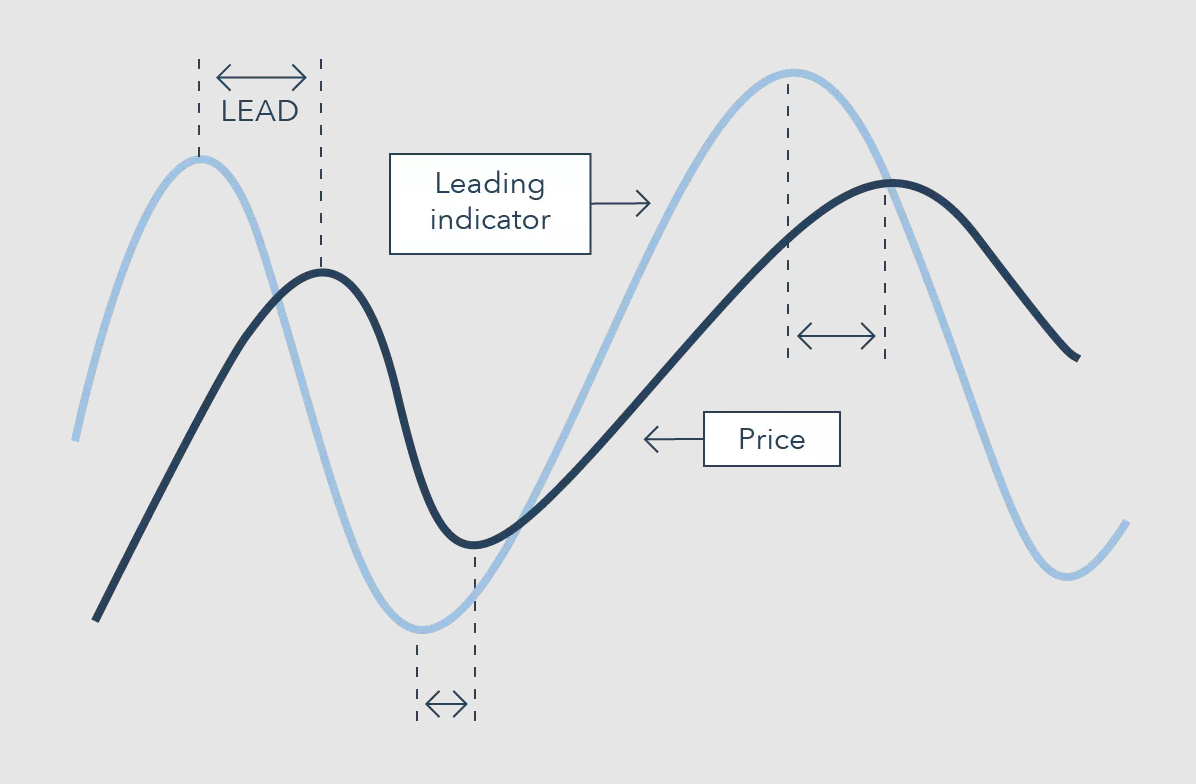 Leading Indicators in Trading