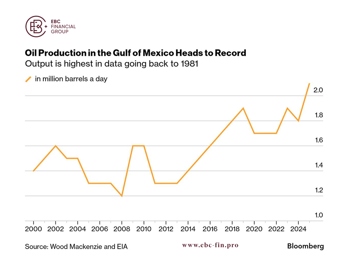 Oil Production in the Gulf of Mexico Heads to Record