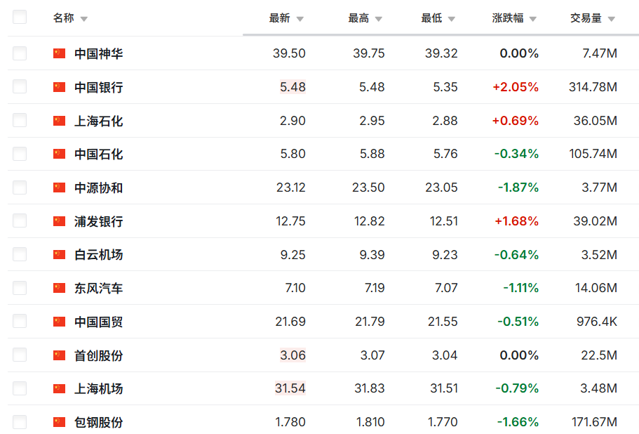上证指数部分成分股