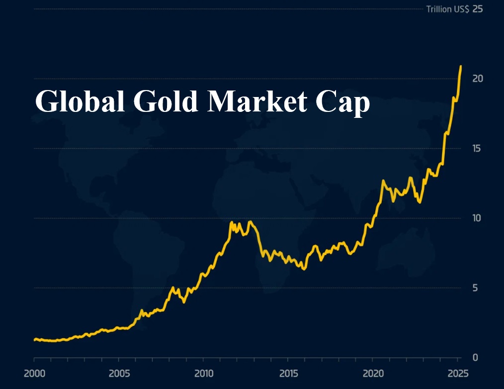 Global Gold Market Capitalization Chart