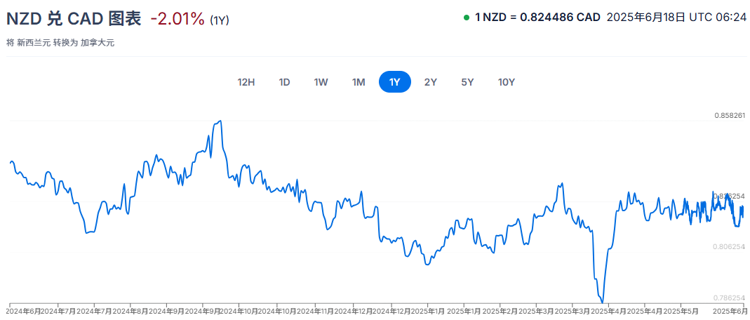 纽元兑加元一年汇率