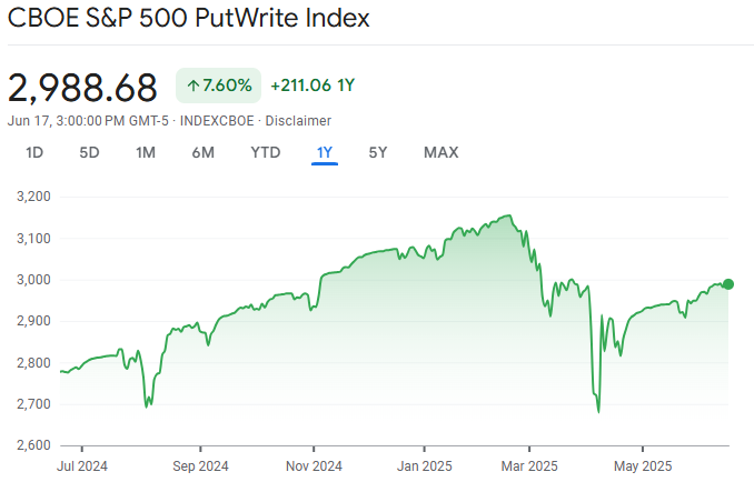 CBOE S&P 500 PutWrite Index