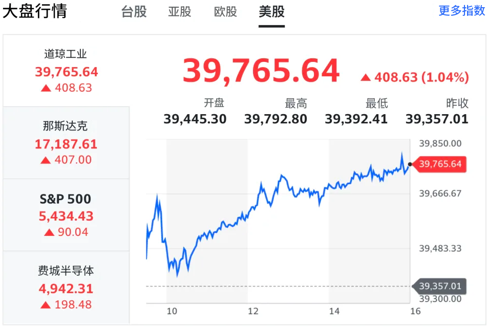 美股指数
