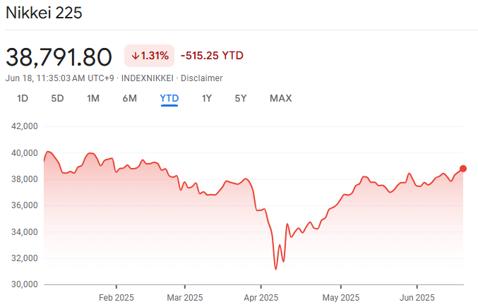 indexNIKKEI: NI225 Performance 2025