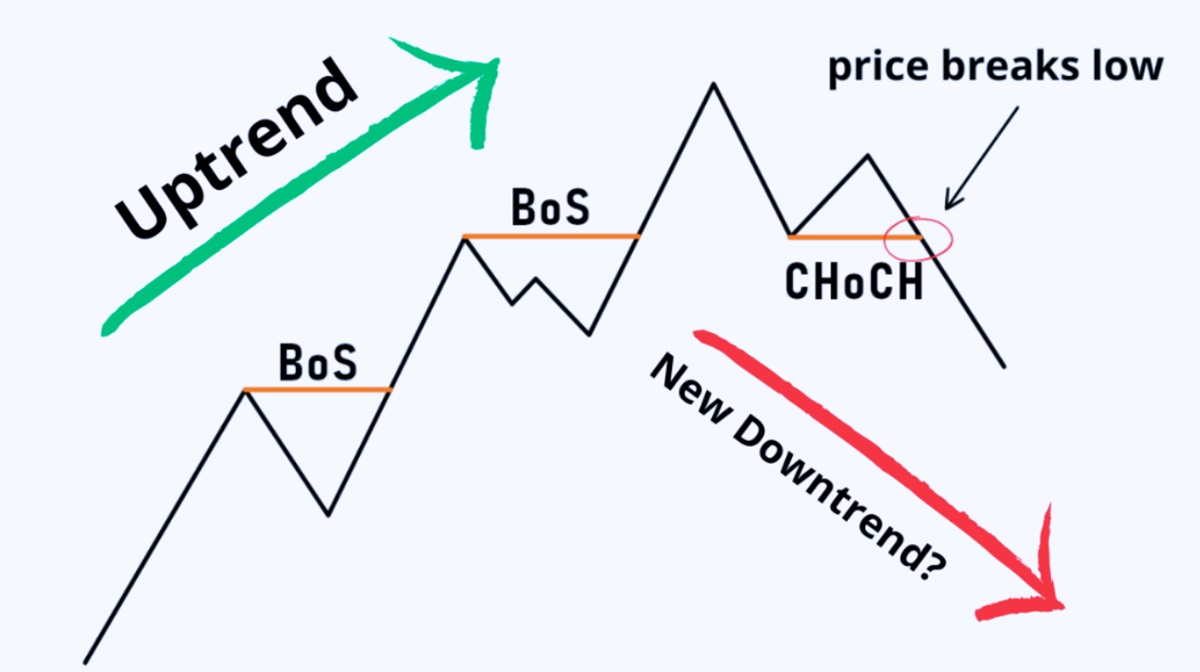 Break of Structure (BoS) & Change of Character (ChoCH)