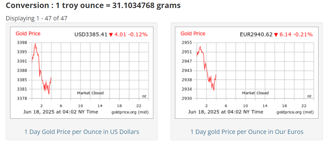 Gold Price per Ounce Today