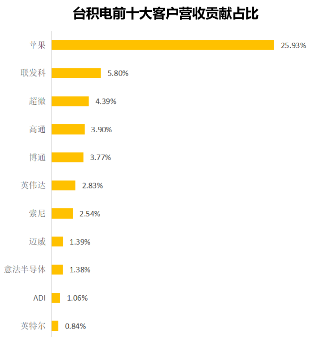 台积电客户营收贡献占比