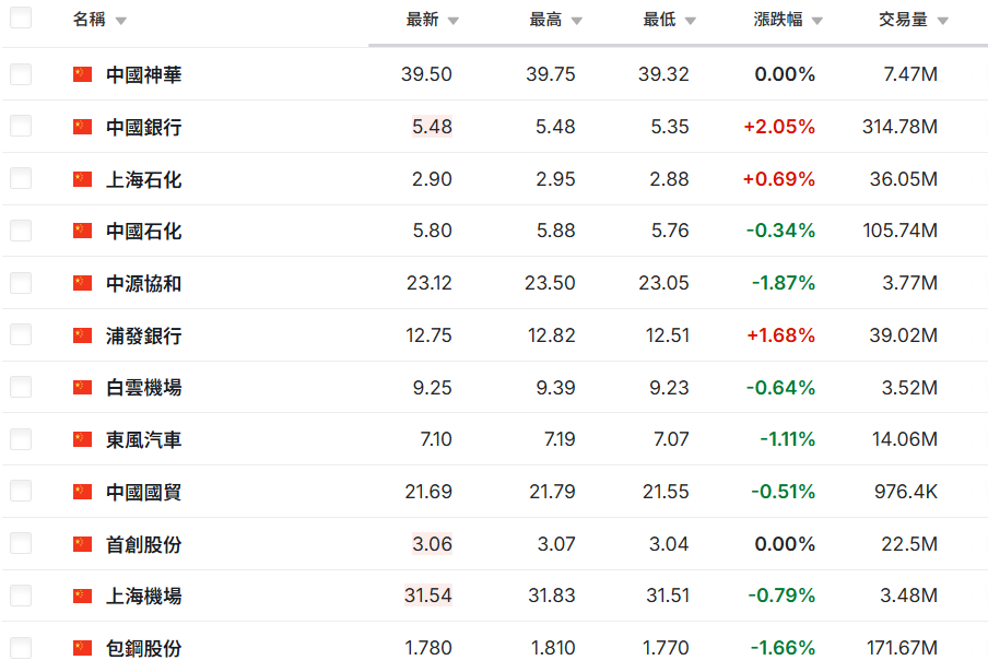 上證指數部分成分股