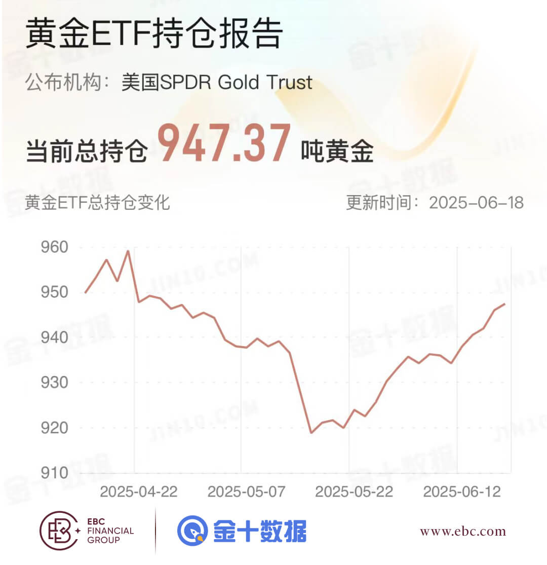 黄金ETF持仓报告