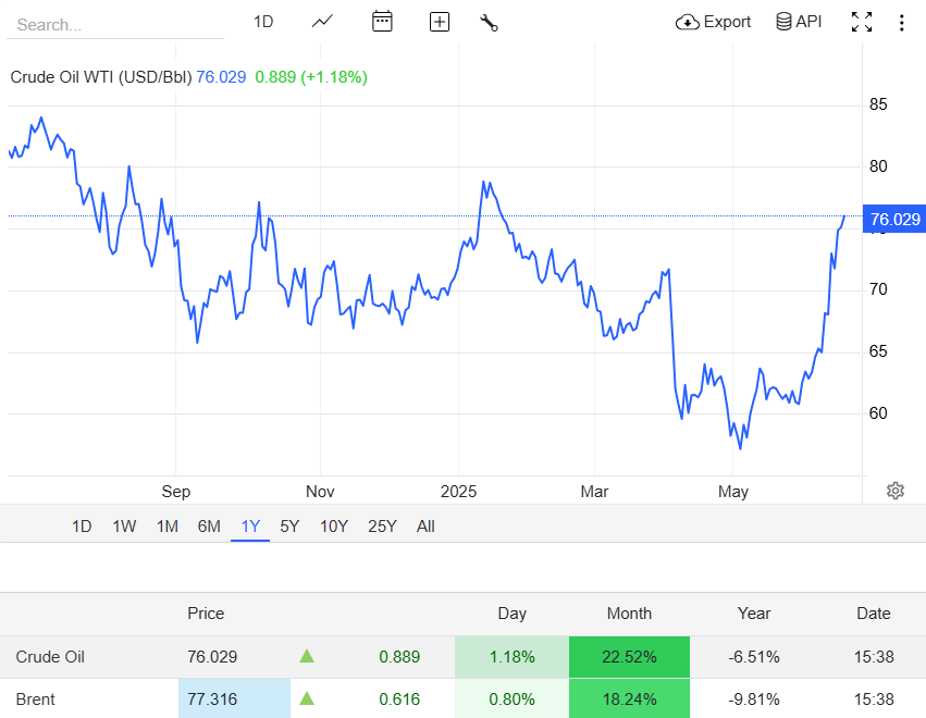 XTIUSD Price Today