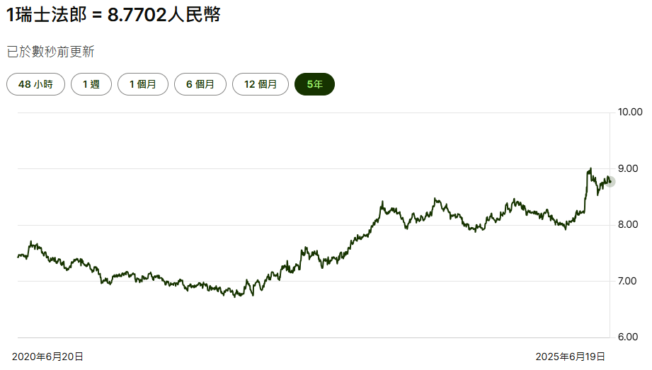 瑞士法郎兌人民幣匯率五年走勢