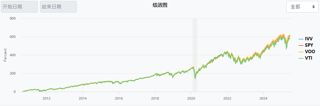 美股指数基金绩效图