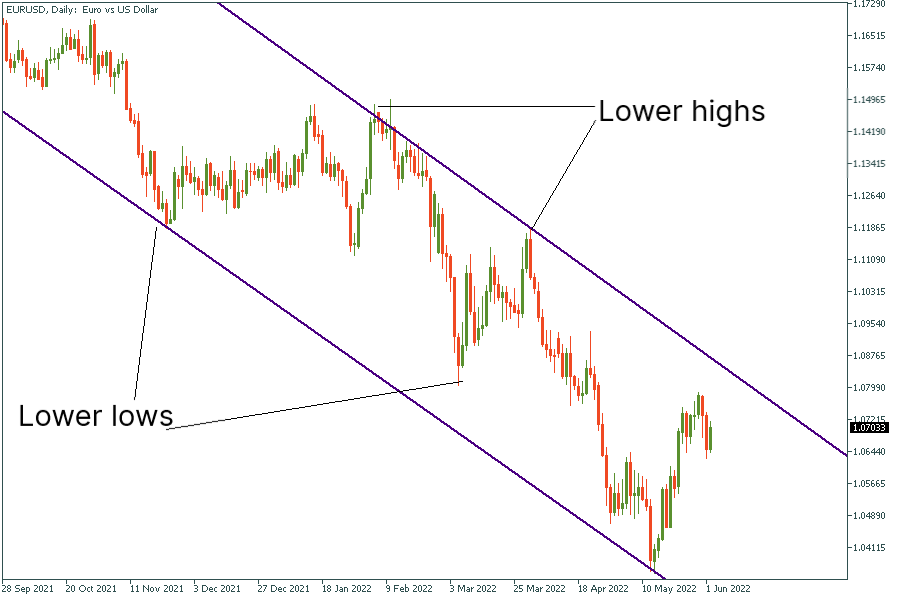 Trend-following Strategy