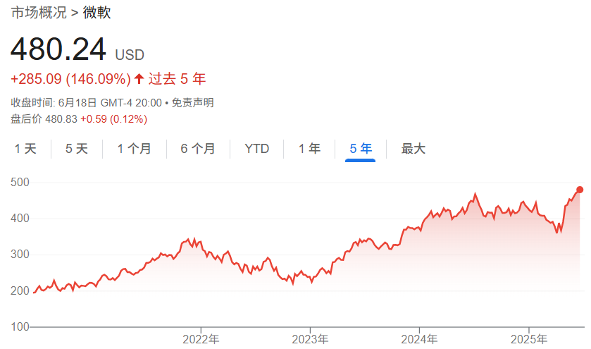 微軟股價近5年走勢