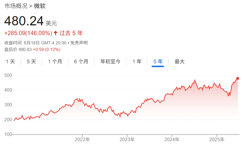 微软股价近5年走势