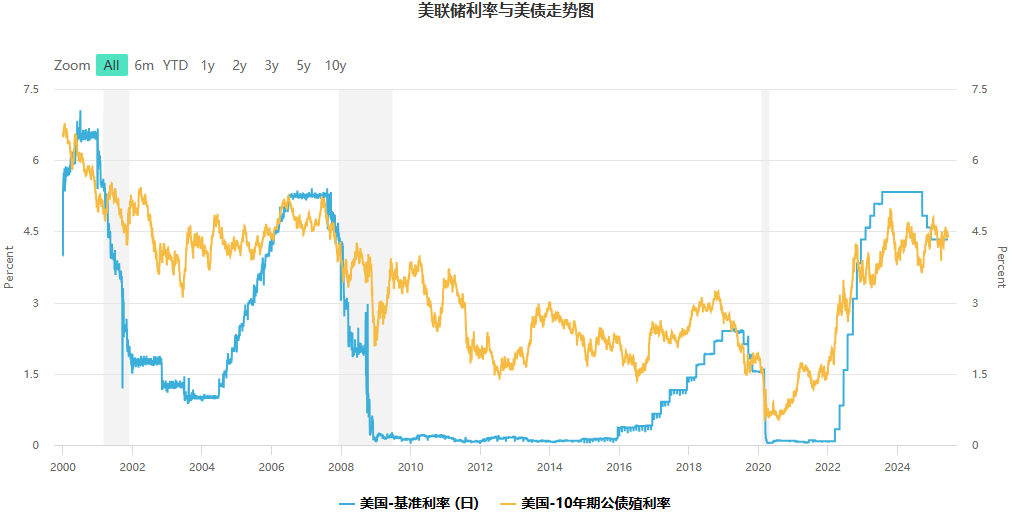 美联储利率与美债走势图