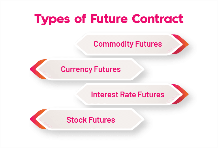 Types of Futures Contracts
