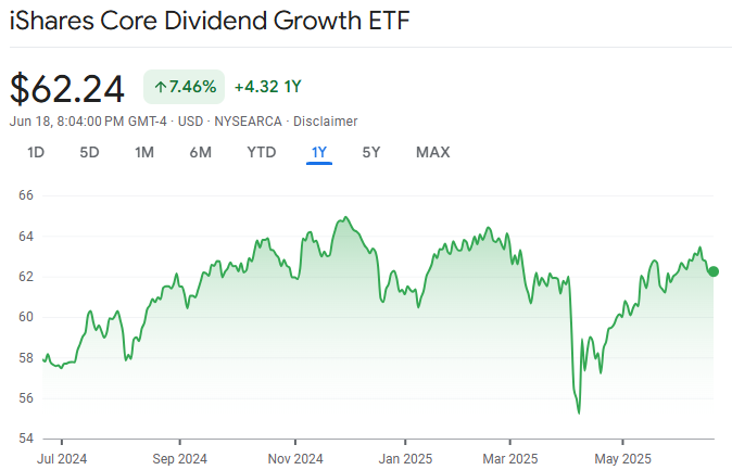 DGRO ETF