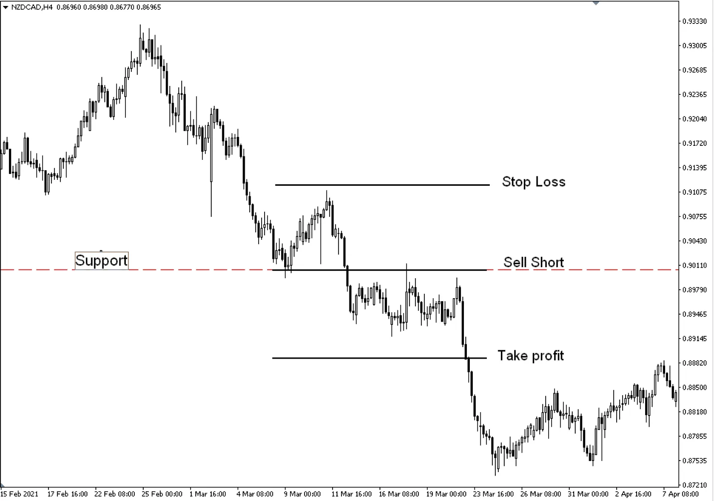 Break and Retest Strategy